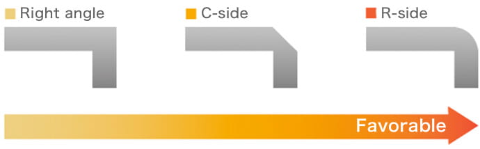 Comparison of right angle, chamfered C-side, and rounded R-side corners for optimal anodizing film coverage.