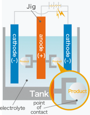 Technical diagram of an aluminum anodizing setup showing the anode, cathode, electrolyte, and product point of contact.