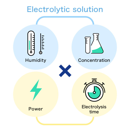 Infographic displaying four key parameters of electrolytic solution management: humidity, concentration, power, and electrolysis time.