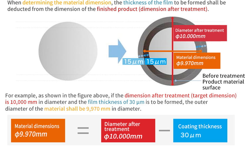 Technical diagram demonstrating the calculation of material dimensions by subtracting coating thickness from the target finished product diameter.