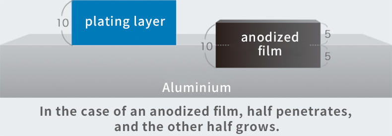 Diagram comparing the outward growth of plating layers versus the half-penetrating growth of anodized films.