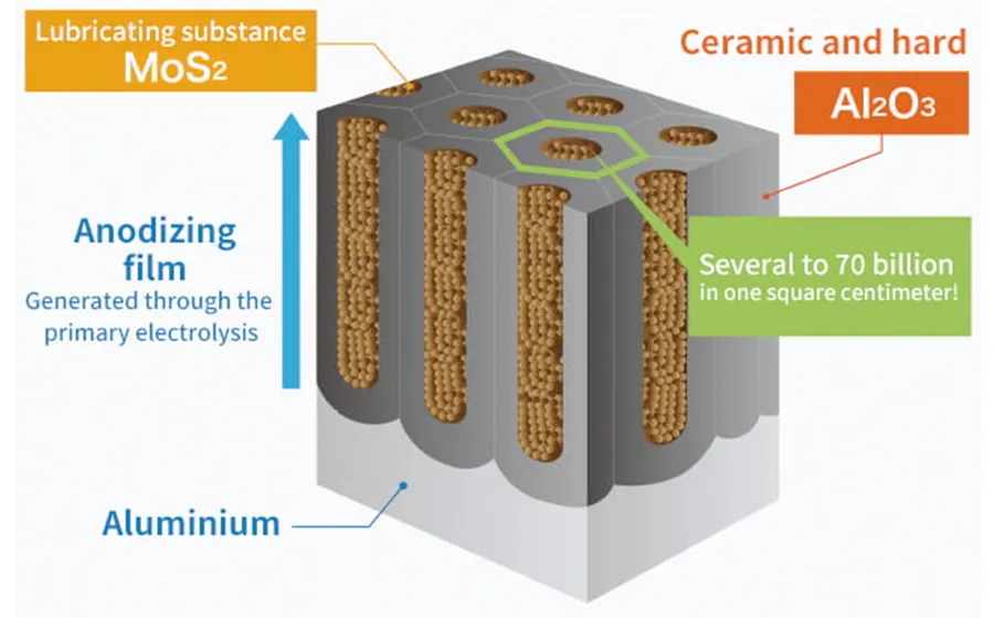 Detailed view of Kashima Coat structure where lubricating substances are filled in ceramic hard pores.