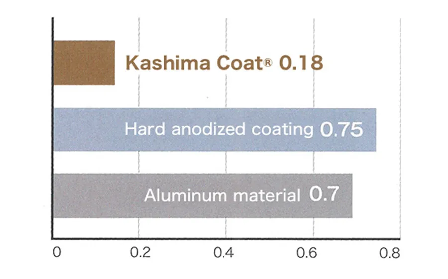 Bar chart comparison showing Kashima Coat friction at 0.18 versus standard hard anodized coating at 0.75.