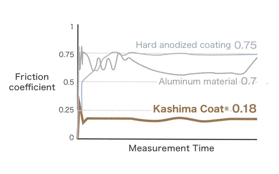 Graph showing friction coefficient stability over measurement time comparing Kashima Coat to hard anodized coatings.