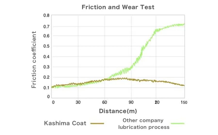 Friction and wear test graph showing stable performance of kashima coat versus rising friction of other processes.