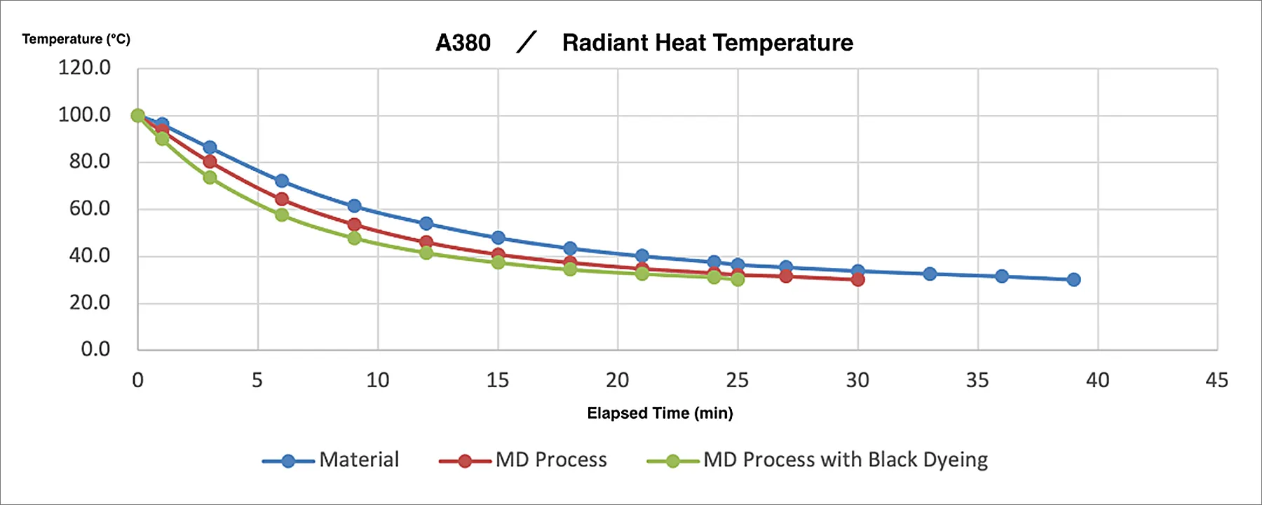 MD Process Performance Graphs