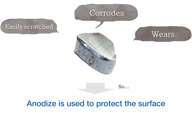 Easily scratched, Corrodes, Wears, So…Anodizing is used to protect the surface