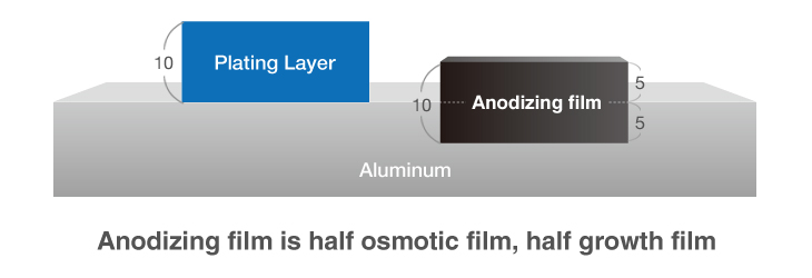 Plating Layer, Anodizing film, Aluminum, Anodizing film is half osmotic film, half growth film
